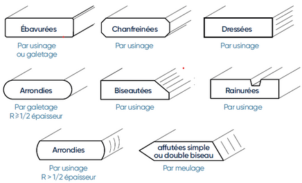 Façonnage de rives